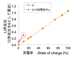 図1　黒鉛系負極のLi存在比 