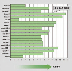 図3　半正定値計画問題ソルバSDPA-DDの例題計算速度の