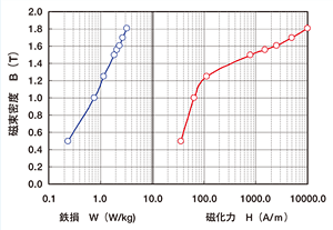 図1　小型製品モータコアの鉄損および磁束密度