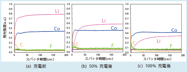 図1 リチウムイオン二次電池正極材のrf-GDS分析例 （コバルト酸リチウム塗布／Al箔）　分析領域：4mmφ