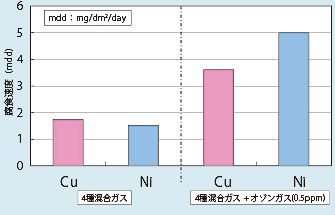 図1 CuおよびNiの腐食速度におよぼすオゾンの影響