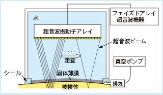 図1 リチウムイオン二次電池正極材のrf-GDS分析例 （コバルト酸リチウム塗布／Al箔）　分析領域：4mmφ