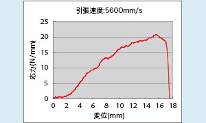 エアバッグシーム部の高速引張試験結果