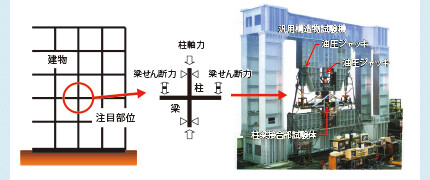 柱梁接合部の柱軸力下曲げ試験