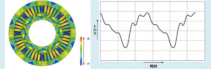 図1(a) IPMモータ内の磁束密度分布解析例 / 図1(b) IPMモータ内のトルク表示