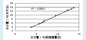 小麦粉の水分量測定結果（乾燥重量法との比較）