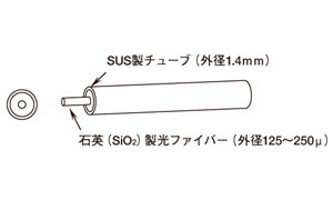 光ファイバー部