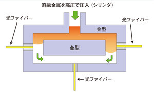 図2 光ファイバー温度計によるダイキャストの