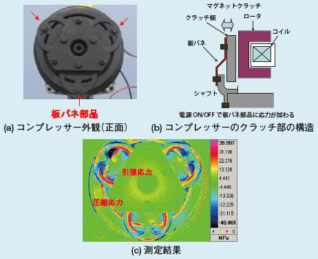 図 カーエアコン用コンプレッサーの板バネ部品にかかる応力の測定例