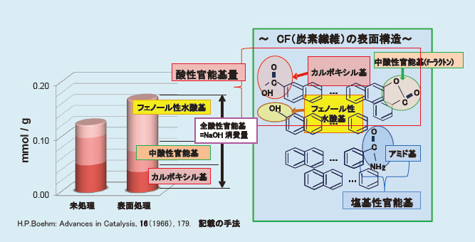 図1 CF（炭素繊維）の表面官能基測定例