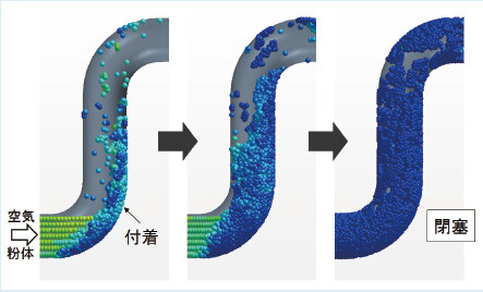 図2 粉体輸送配管内の閉塞状況）