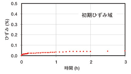 初期ひずみ域