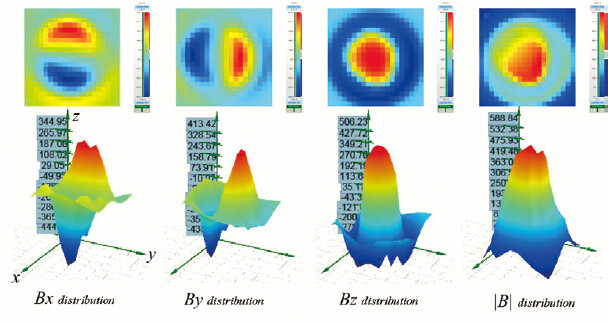 写真3 円柱磁石の表面磁束密度分布 上：各方向での2次元表示 下：各方向での3次元表示