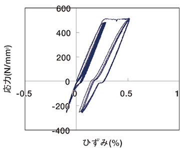 図1 弾塑性域正負繰返し試験結果