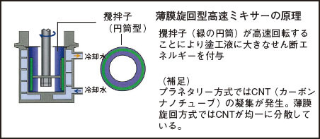 薄膜旋回型高速ミキサーの原理