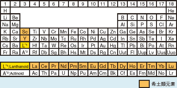 図1 周期律表と希土類元素