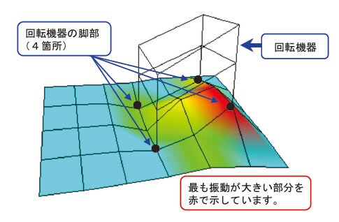 図1 床の固有モード