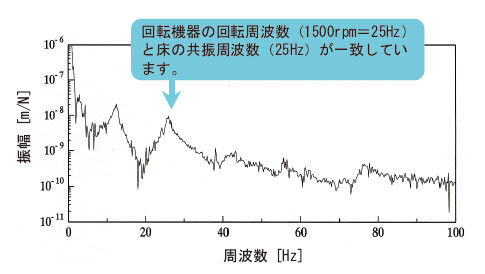 図2 周波数応答関数