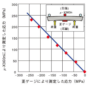 図1 4点曲げ試験結果（材質：S45C）