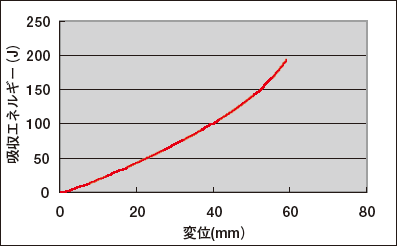 吸収エネルギー(J)