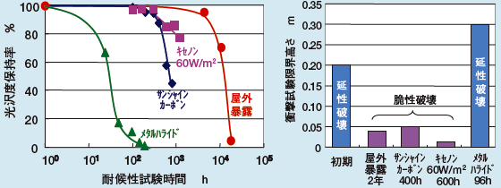 硬質塩化ビニル板の屋外暴露と促進試験結果