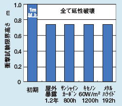 ナイロン板の屋外暴露と促進試験結果