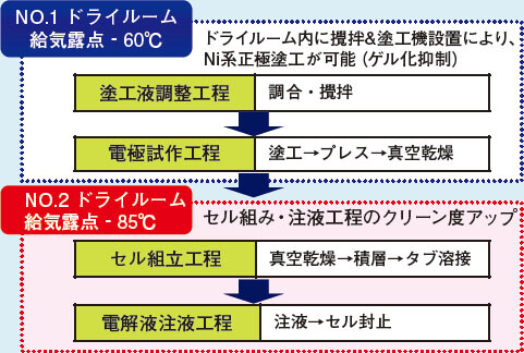 図3 電池試作工程の2室化