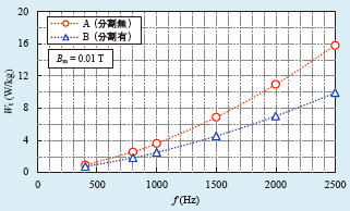 鉄損の周波数依存性