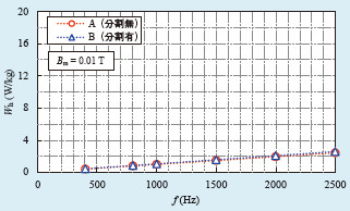 ヒステリシス損の周波数依存性