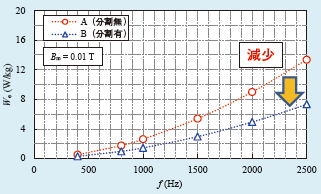 渦電流損の周波数依存性