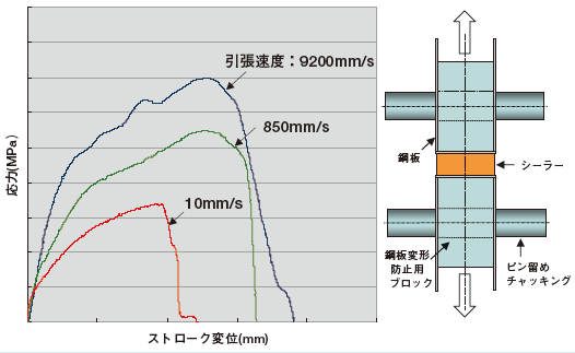 図1 ボディーシーラーの高速引張剥離試験結果