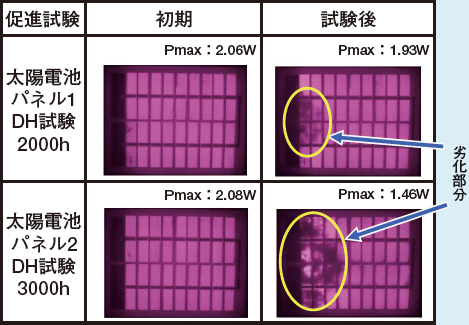 図1 DH試験による最大出力Pmaxの低下とEL特性測定によって明らかになった劣化部分の拡大