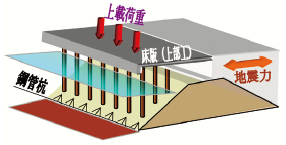 図1 鋼管杭式桟橋