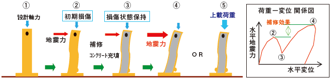 図3 鋼管杭の補修効果確認試験