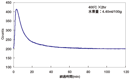 図1 水素放出曲線の一例