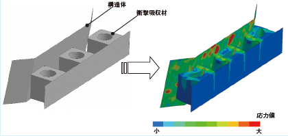 図1 構造体と衝撃吸収材の衝突解析（応力値）