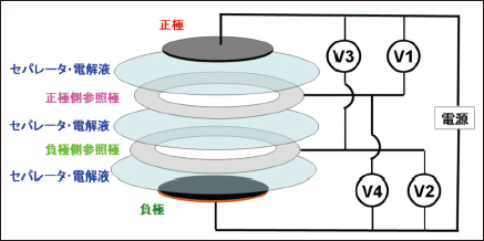 図1 4極セルの内部構造イメージ図