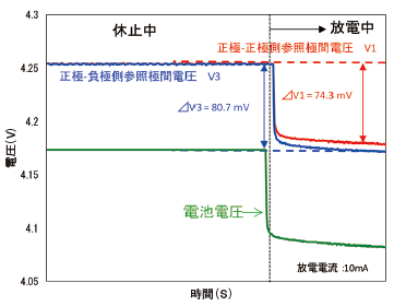 図2 電圧降下の測定結果