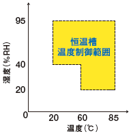 図1 疲労試験機 恒温槽温湿度制御範囲