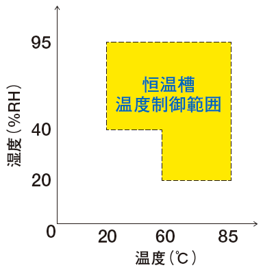 図1 疲労試験機 恒温槽温湿度制御範囲