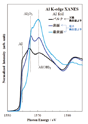 図1 アルミニウム箔のAl K端XAFSスペクトル
