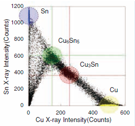 図2 SnとCuの強度相関図
