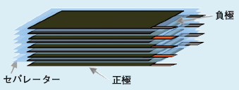 図1 積層電極型セルのイメージ