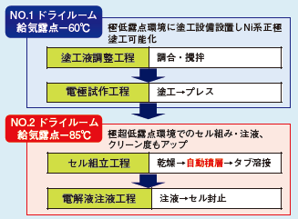 図2 積層電極型セルの試作工程