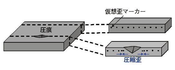 図3 観察された弾性歪分布を説明する模式図