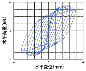 図2　水平荷重と水平変位関係