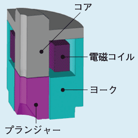 図1 解析対象電磁弁モデル