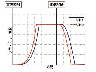 図2 材料特性の違いによる応答性の違い