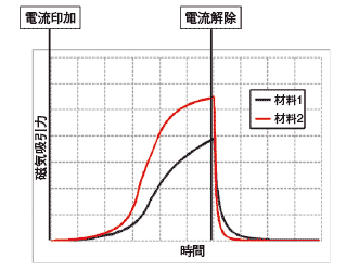 図3 材料特性の違いによる磁気吸引力の変化