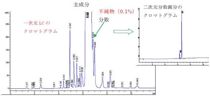 図1　バルサルタン中不純物の分離・濃縮